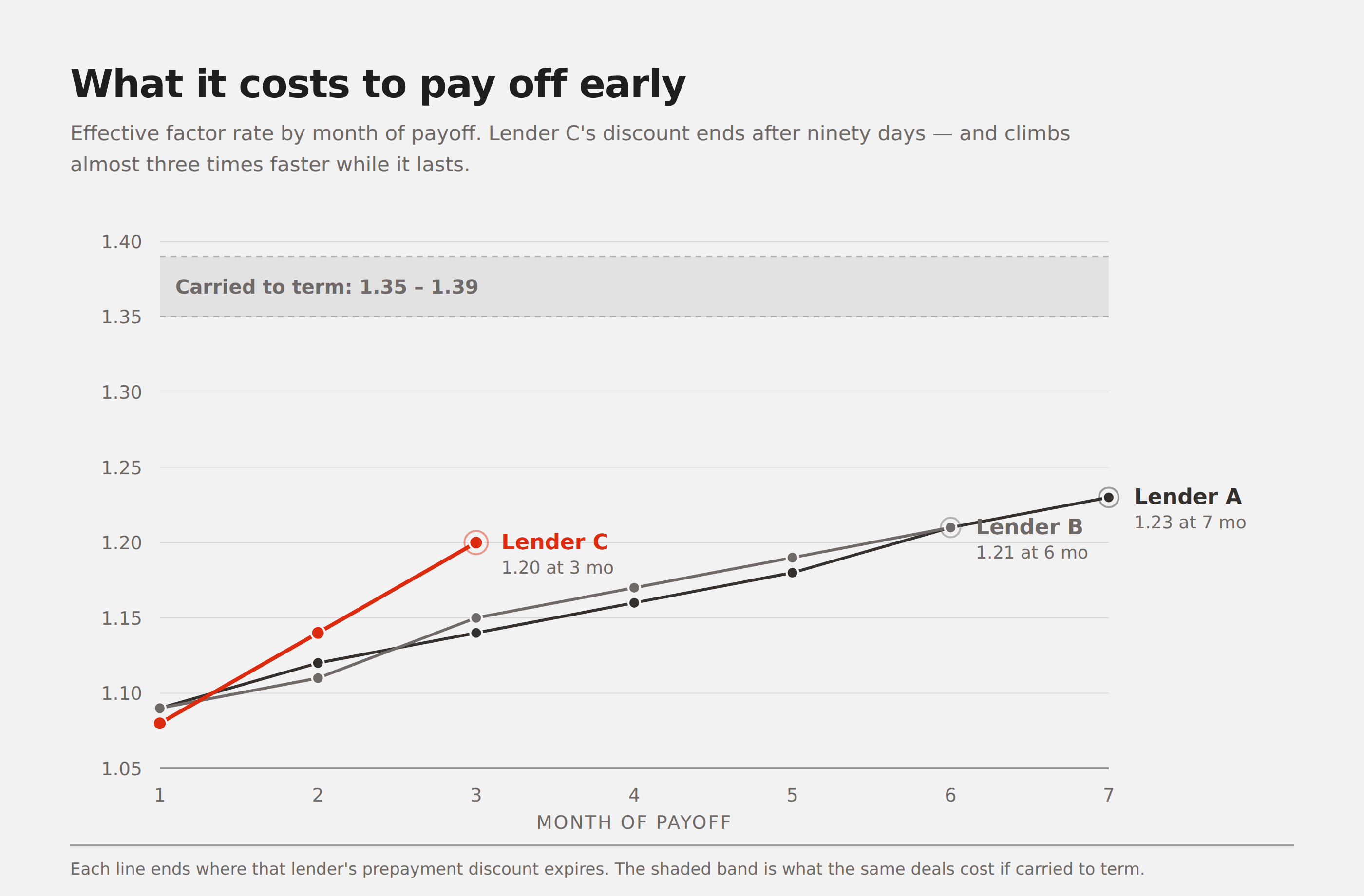 Line chart of the effective factor rate by month of payoff for three lenders, showing Lender C’s discount ending after three months